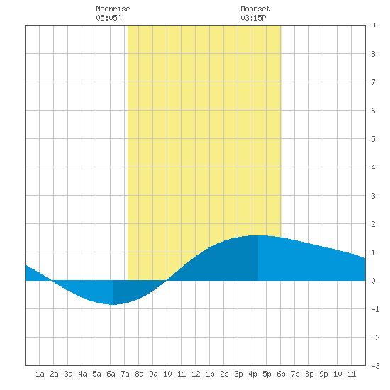 Padre Island tide chart for Sunday, January 26, 2025