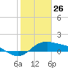 Padre Island tide chart for Sunday, January 26, 2025