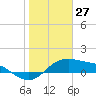 Padre Island tide chart for Monday, January 27, 2025