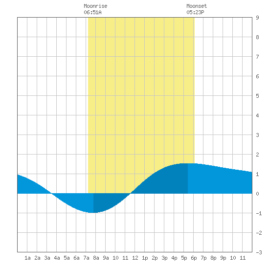 Padre Island tide chart for Tuesday, January 28, 2025