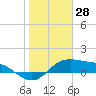Padre Island tide chart for Tuesday, January 28, 2025