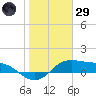 Padre Island tide chart for Wednesday, January 29, 2025