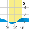 Padre Island tide chart for Thursday, January 2, 2025