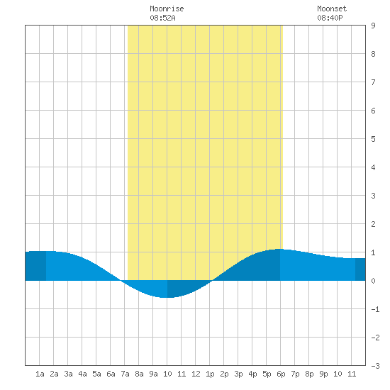 Padre Island tide chart for Friday, January 31, 2025