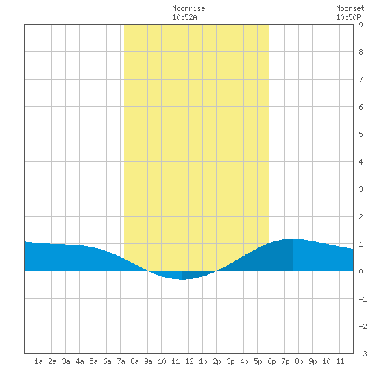 Padre Island tide chart for Saturday, January 4, 2025