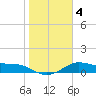 Padre Island tide chart for Saturday, January 4, 2025