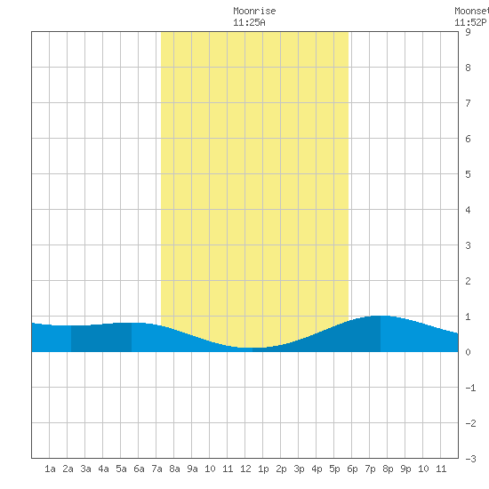 Padre Island tide chart for Sunday, January 5, 2025