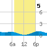 Padre Island tide chart for Sunday, January 5, 2025