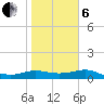 Padre Island tide chart for Monday, January 6, 2025