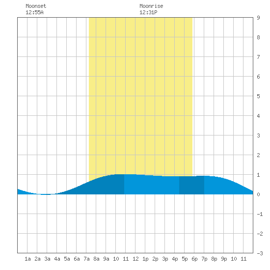 Padre Island tide chart for Tuesday, January 7, 2025