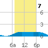Padre Island tide chart for Tuesday, January 7, 2025
