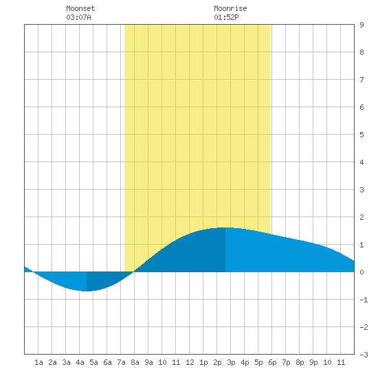 Padre Island tide chart for Thursday, January 9, 2025