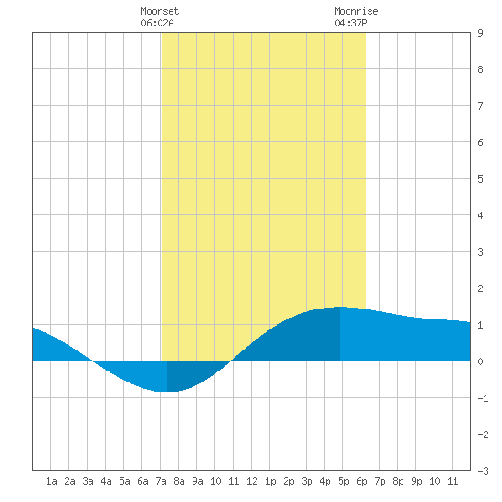Padre Island tide chart for Monday, February 10, 2025