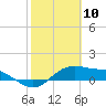 Padre Island tide chart for Monday, February 10, 2025