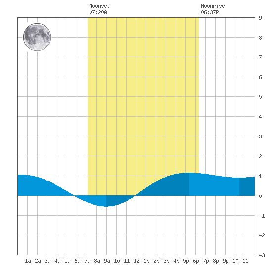 Padre Island tide chart for Wednesday, February 12, 2025