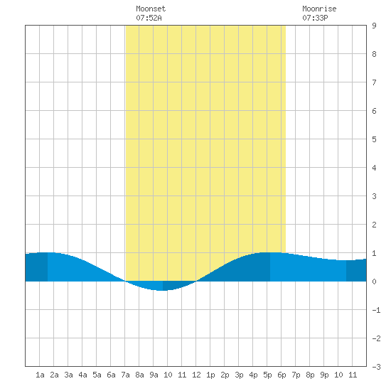 Padre Island tide chart for Thursday, February 13, 2025