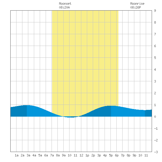 Padre Island tide chart for Friday, February 14, 2025