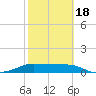 Padre Island tide chart for Tuesday, February 18, 2025