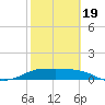 Padre Island tide chart for Wednesday, February 19, 2025