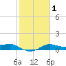 Padre Island tide chart for Saturday, February 1, 2025