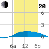 Padre Island tide chart for Thursday, February 20, 2025