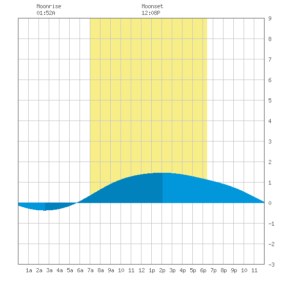 Padre Island tide chart for Friday, February 21, 2025