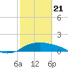 Padre Island tide chart for Friday, February 21, 2025