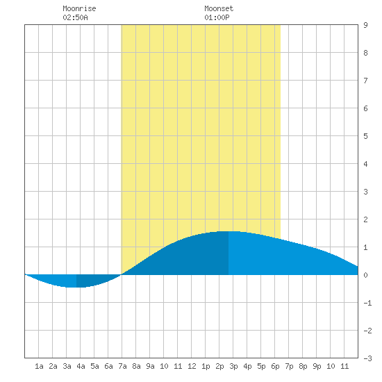 Padre Island tide chart for Saturday, February 22, 2025