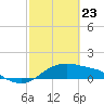 Padre Island tide chart for Sunday, February 23, 2025