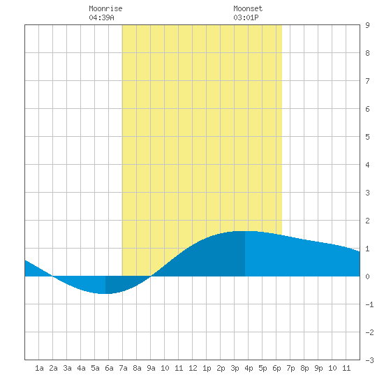 Padre Island tide chart for Monday, February 24, 2025