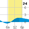 Padre Island tide chart for Monday, February 24, 2025