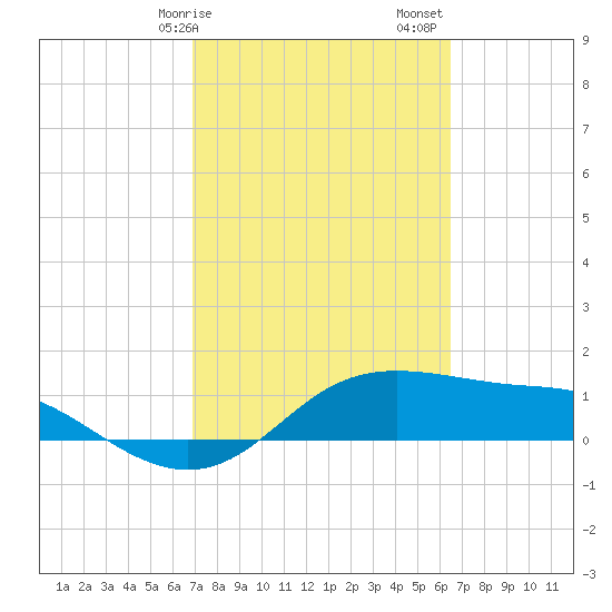 Padre Island tide chart for Tuesday, February 25, 2025
