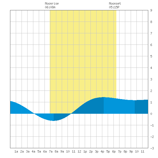 Padre Island tide chart for Wednesday, February 26, 2025