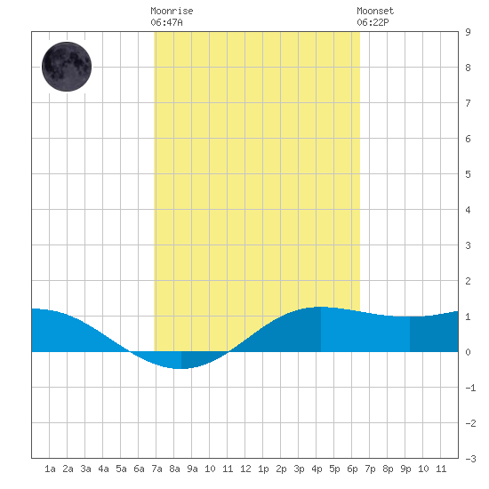 Padre Island tide chart for Thursday, February 27, 2025