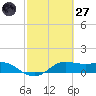 Padre Island tide chart for Thursday, February 27, 2025