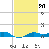 Padre Island tide chart for Friday, February 28, 2025