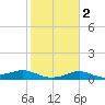 Padre Island tide chart for Sunday, February 2, 2025
