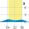 Padre Island tide chart for Monday, February 3, 2025