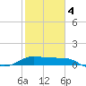 Padre Island tide chart for Tuesday, February 4, 2025