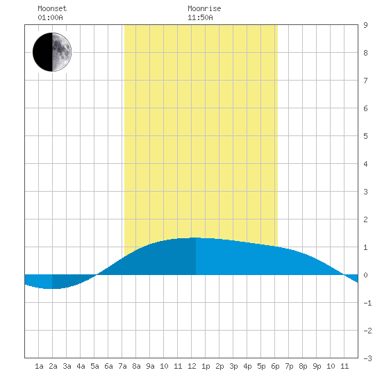 Padre Island tide chart for Wednesday, February 5, 2025