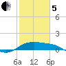 Padre Island tide chart for Wednesday, February 5, 2025