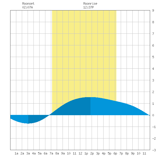 Padre Island tide chart for Thursday, February 6, 2025