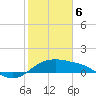Padre Island tide chart for Thursday, February 6, 2025
