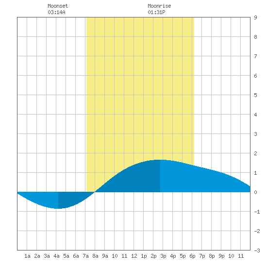 Padre Island tide chart for Friday, February 7, 2025