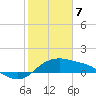 Padre Island tide chart for Friday, February 7, 2025
