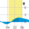 Padre Island tide chart for Saturday, February 8, 2025