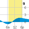 Padre Island tide chart for Sunday, February 9, 2025