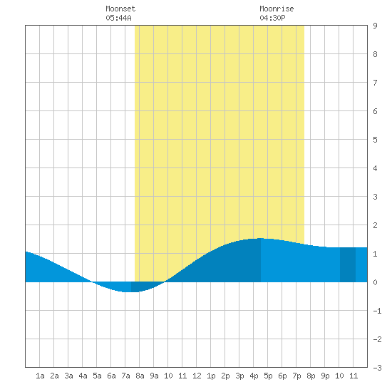 Padre Island tide chart for Monday, March 10, 2025
