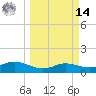 Padre Island tide chart for Friday, March 14, 2025