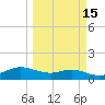 Padre Island tide chart for Saturday, March 15, 2025